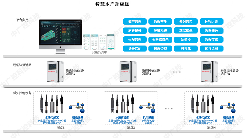 智慧水產(chǎn)養(yǎng)殖管理平臺_360AI圖片工具.png